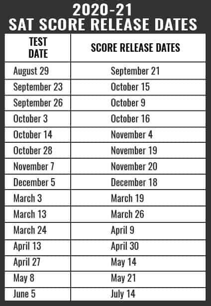 testing drop date|SAT Score Release Dates – SAT Suite .